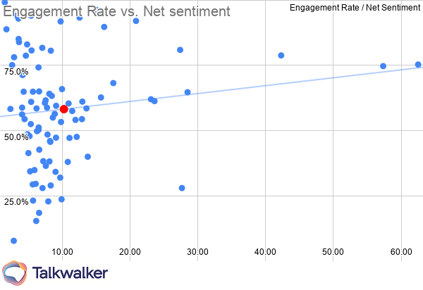 Marketing KPIs Food engagement rate vs net sentiment