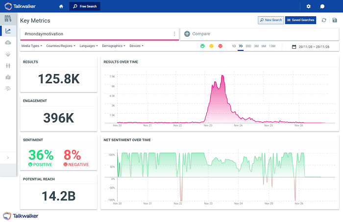 Talkwalker's Free Social Search user interface showing Twitter Analytics tool