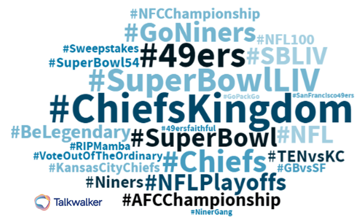 image shows which terms are most popular for super bowl LIV 54