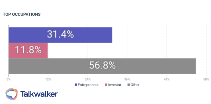 The image shows a bar graph showing the occupations of people discussing play-to-earn games. 31.4% consider themselves an entrepreneur, almost 12% consider themselves investors, and those are the two largest demographic groups. All other occupations make up the remaining 57% of the bar graph.
