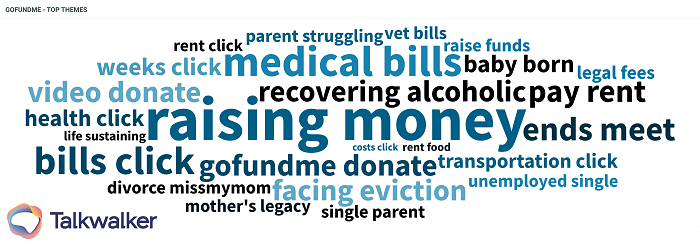 Key topics mentioned on Twitter in relation to GoFundMe