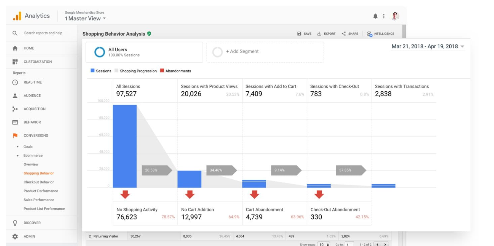 Google Analytics dashboard showing shopping behaviour analysis 