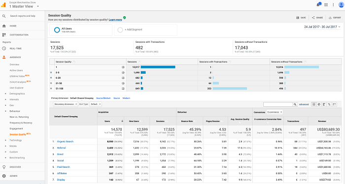 Google Analytics screenshot of dashboard, showing bounce rate, page views, sessions, new users.