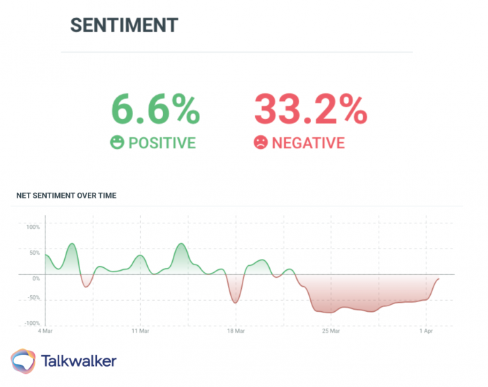 H&M sentiment analysis over one month