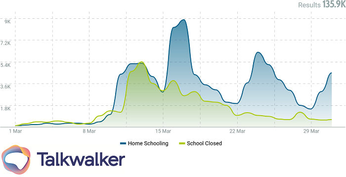 Corona Consumer Trends - Home schooling mentions