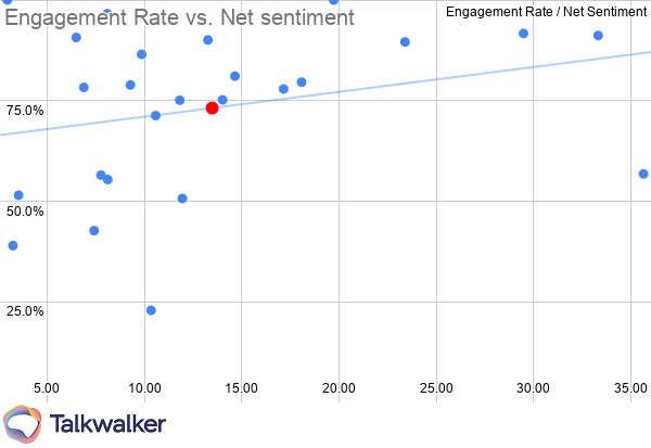Marketing KPIs Hospitality engagement rate vs net sentiment