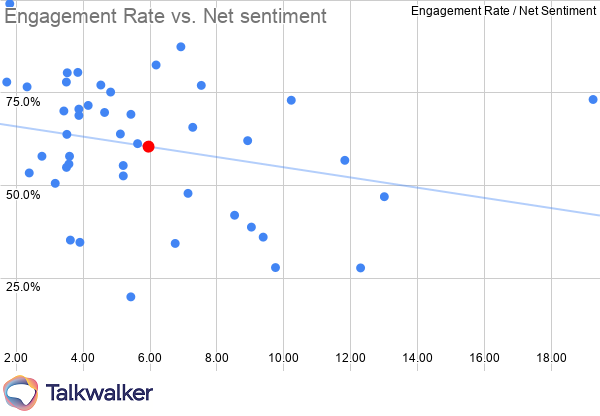 Marketing KPIs Household engagement rate vs net sentiment