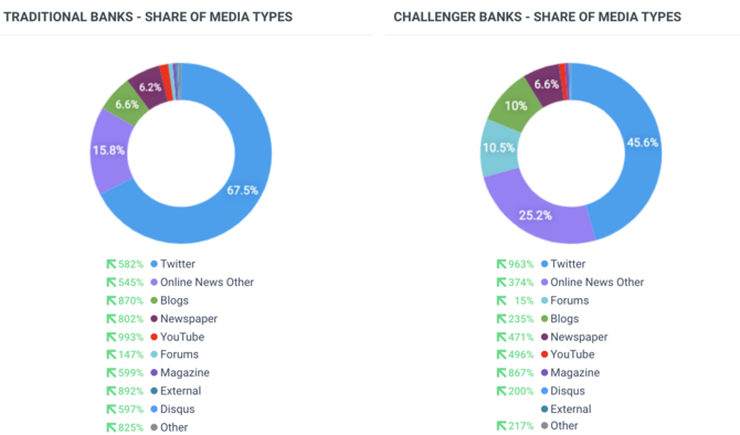 Media used - traditional banks vs challenger banks - Twitter dominates for both.