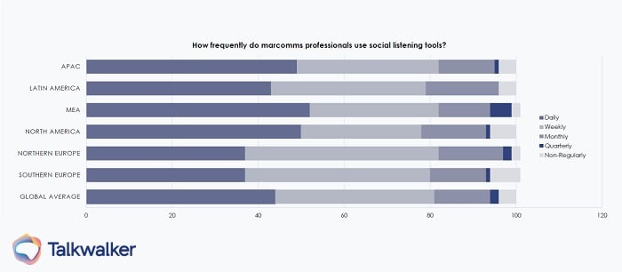 Informe Estado Global RP - Frecuencia con la que los profesionales de comunicación utilizan herramientas de Social Listening