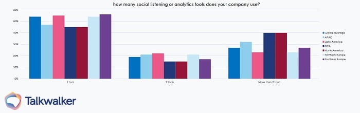 Global state of digital PR report - How many social listening tools