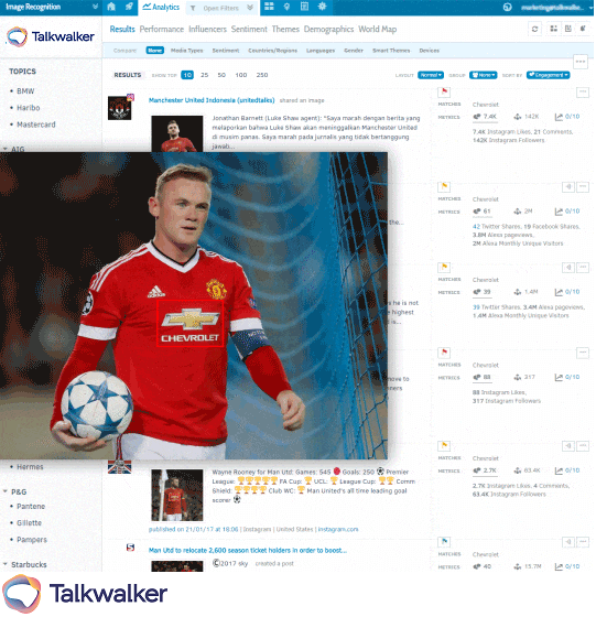 A Talkwalker dashboard screenshot, showing image analytics in action. In this case, it has detected a Chevrolet logo on a football kit.