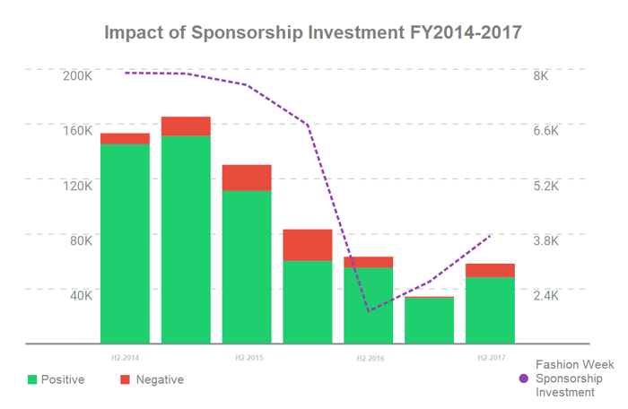 impact sponsorship investment