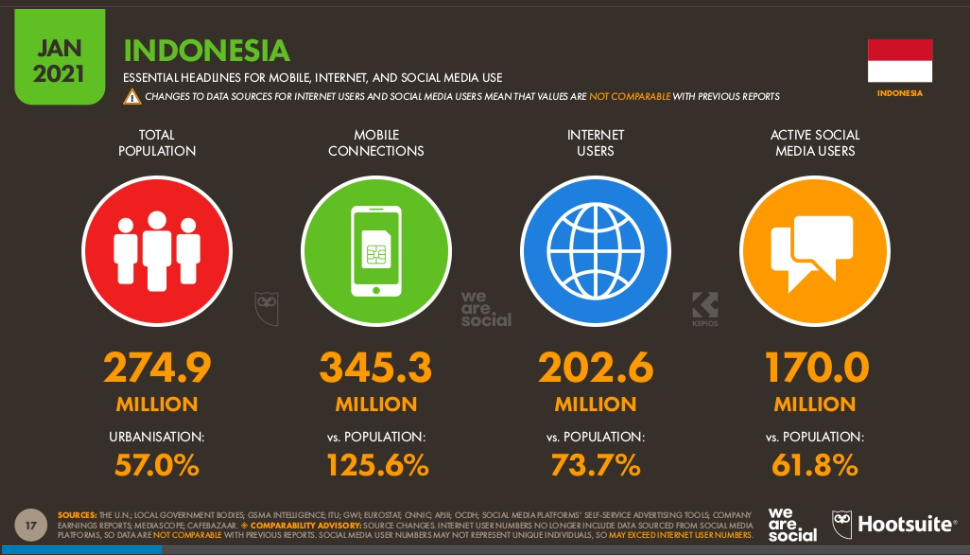 Digital 2021 Indonesia