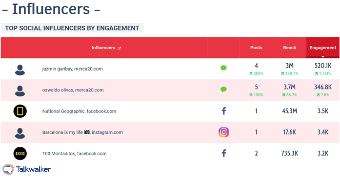 Talkwalker analytics - influencer reach and engagement - social media report template