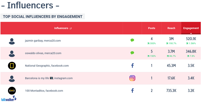 Talkwalker analytics - influencer reach and engagement - social media report template