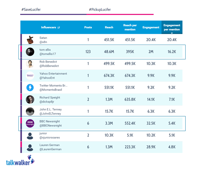 The main influencers that led virality growth for #SaveLucifer