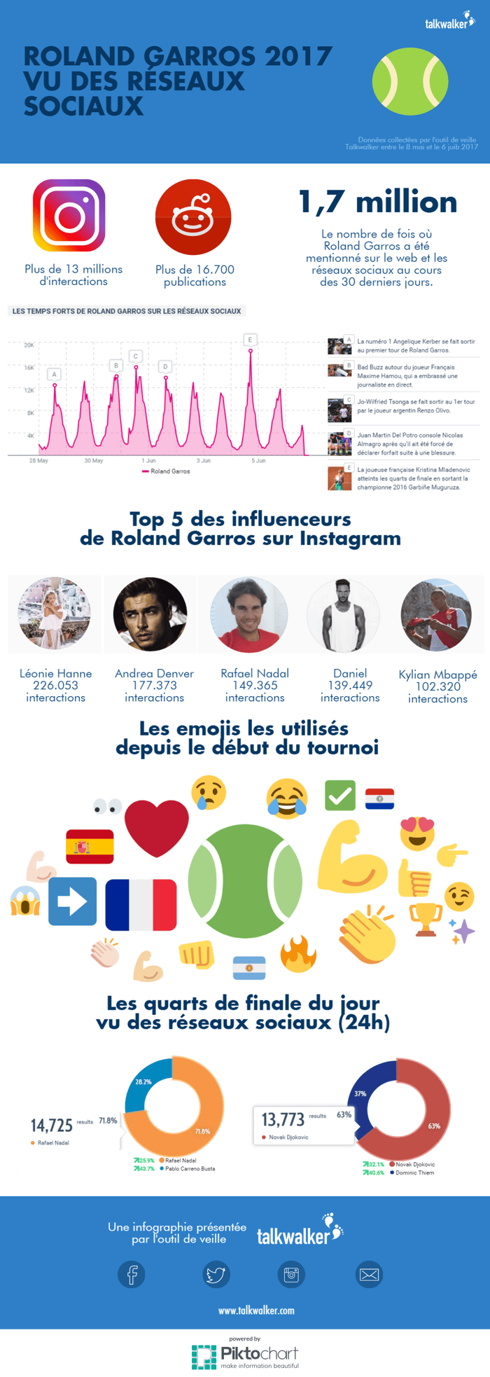 infographie Roland Garros Nadal réseaux sociaux tennis 