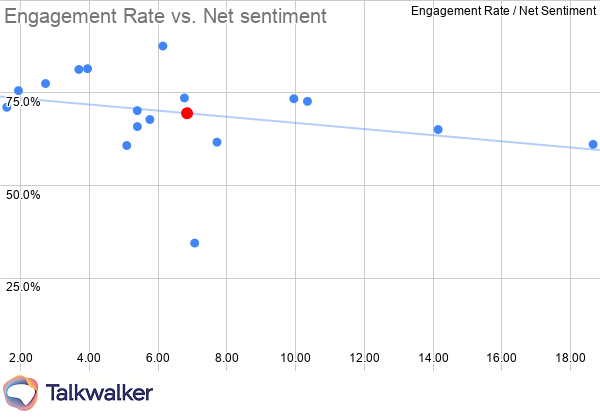 Marketing KPIs Insurance engagement rate vs net sentiment