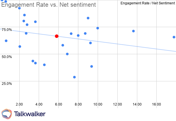 Marketing KPIs Investment engagement rate vs net sentiment