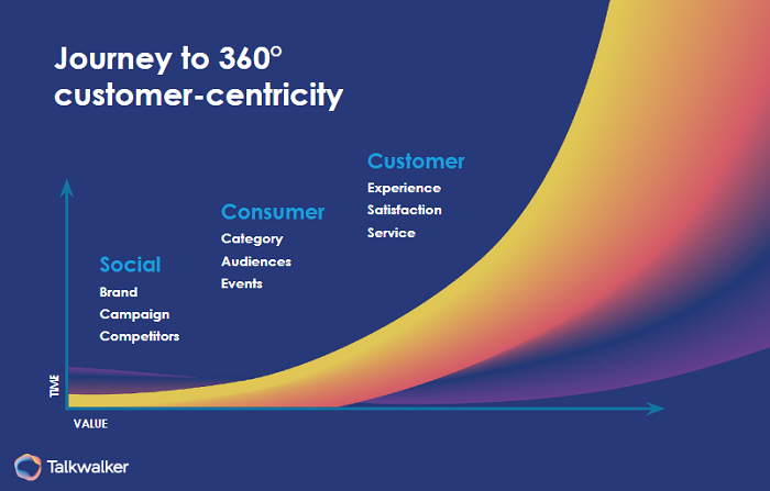 Journey to 360 degree customer-centricity collecting customer experience metrics from social media, consumer, and customer.