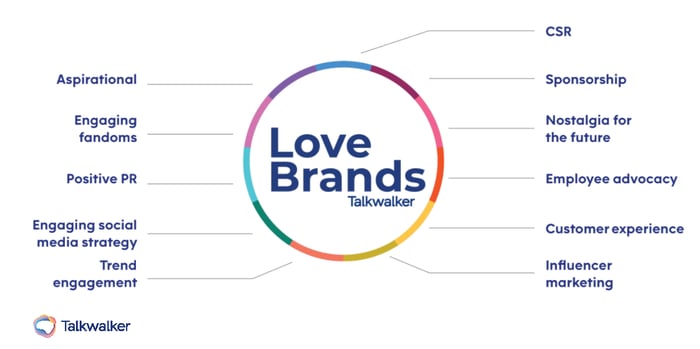 Customer analytics tools - talkwalker brand love story 2021 11 methods