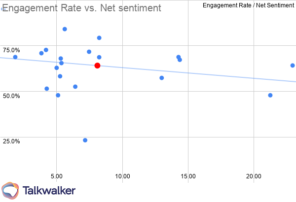 Marketing KPIs Leisure engagement rate vs net sentiment