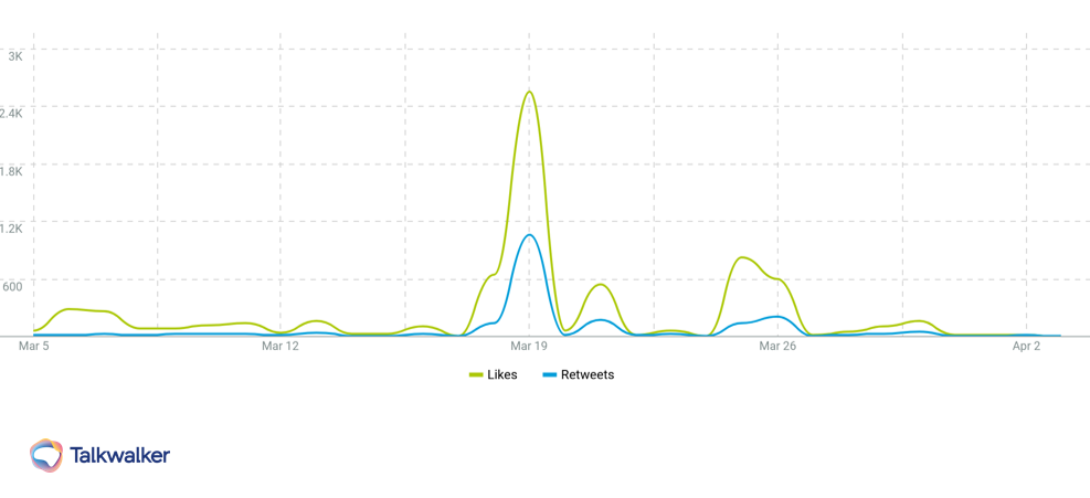Graph showing engagement with M&S on Twitter