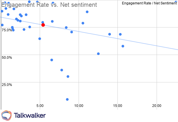 Marketing KPIs Manufacturing & engineering engagement rate vs net sentiment