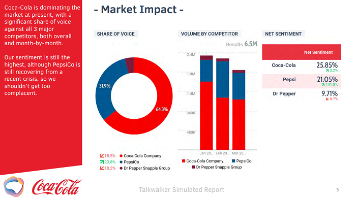 Consumer behavior - share of voice, volume by competitor, net sentiment