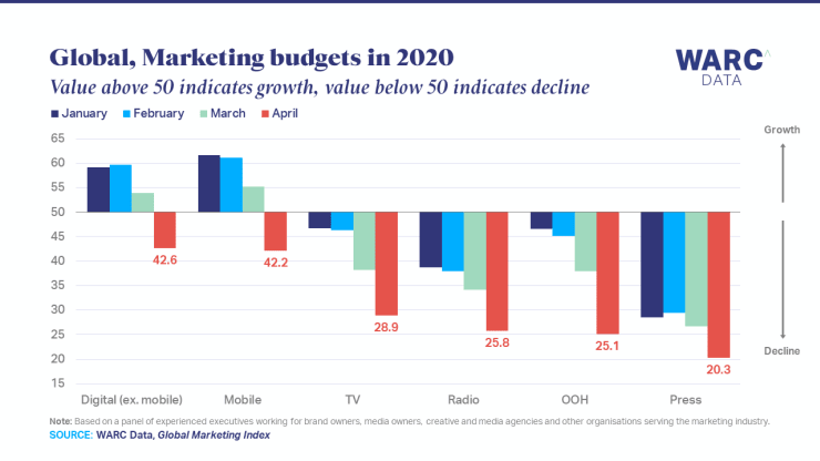 Bar chart showing how global marketing budgets are distributed in 2020