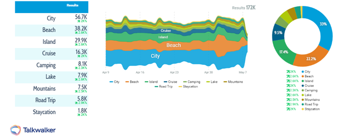 Talkwalker Analytics data for mentions about vacation plans in May2020