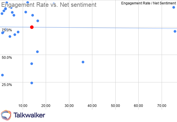 Marketing KPIs Medical engagement rate vs net sentiment