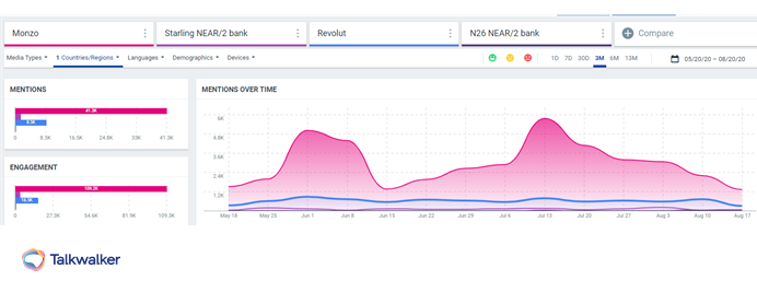 Graphs showing mentions over time of Monzo, Starling, Revolut and N26