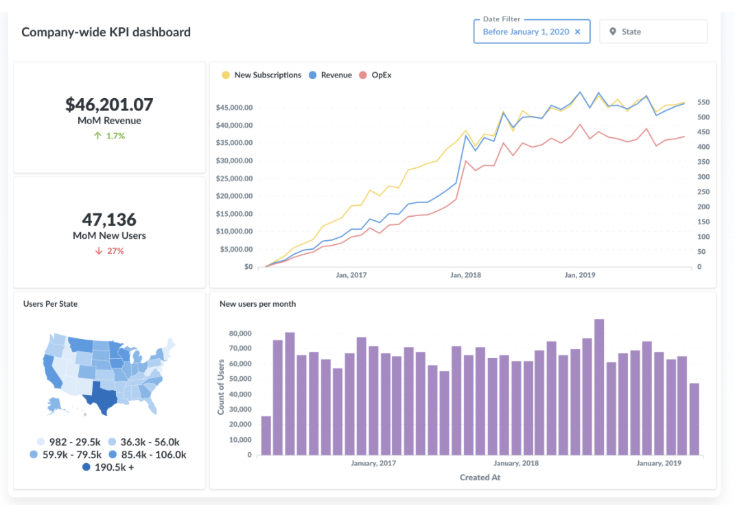 Metabase dashboard showing graphs of different business KPIs