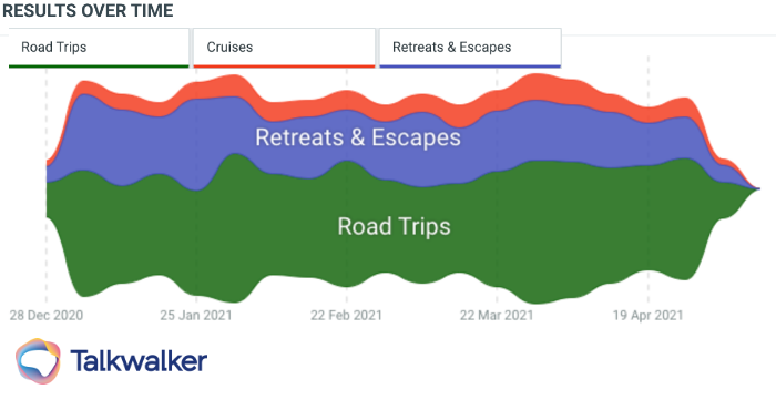 This image shows the trend amongst US consumers to travel by car this summer, and take a road trip. In second place they are discussing retreats and escapes. Those looking to take a cruise make up the smallest portion of the travel conversations covered.