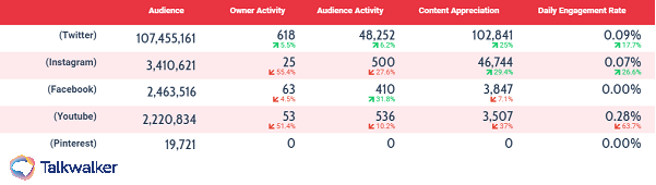 Contact channel volume CX metric to find where your audience are talking.