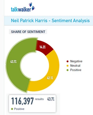 talkwalker statistics Neil patrick harris