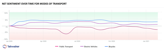 Net sentiment between Jan 2020 and Jan 2021, showing consumers feelings towards modes of  transport - public, electric, bicycles - with green mobility coming out on top.