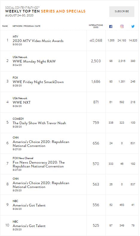 table showing Nielsen Social's top 10 weekly series and specials, Aug 24-30 2020
