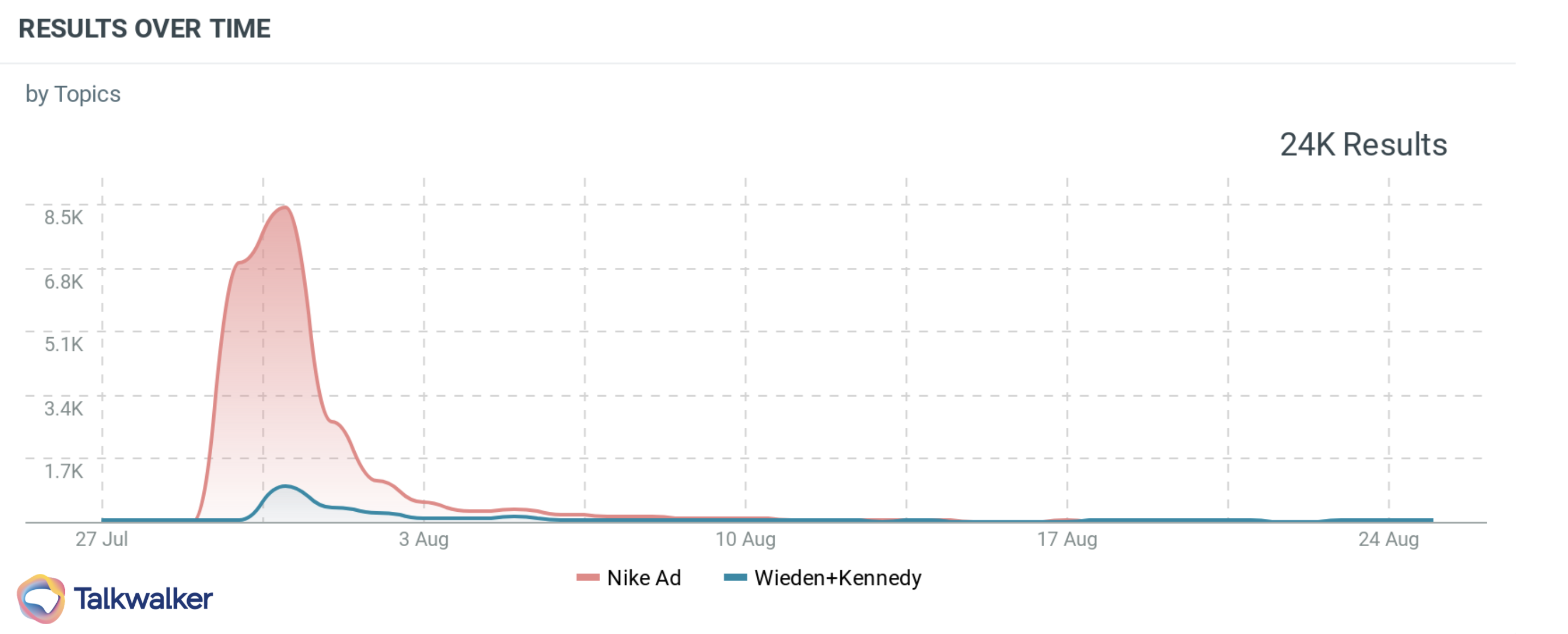 A topic graph showing the mentions for a nike ad and the agency that created it in 2020