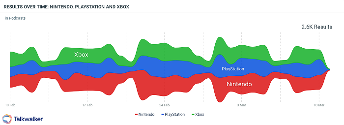 Talkwalker audience insights - share of voice of Nintendo, PlayStation, and Xbox divided equally in podcasts between February 2021 and March 2021.