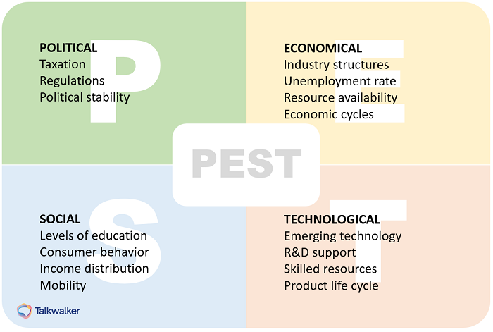 PEST analysis for your marketing strategy. Political - taxation, regulations, political stability. Economical - industry structures, unemployment rate, resource availability, economic cycles. Social - levels of education, consumer behavior, income distribution, mobility. Technological - emerging technology, R&D support, skilled resources, product life cycle.
