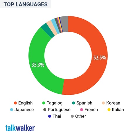 PH---Demographics---Top-languages