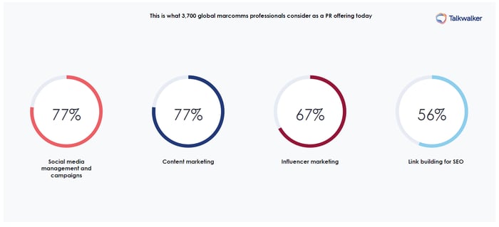 According to a 2020 Global State of PR survey, digital PR components include content marketing, social media management, influencer marketing, and linkbuilding 