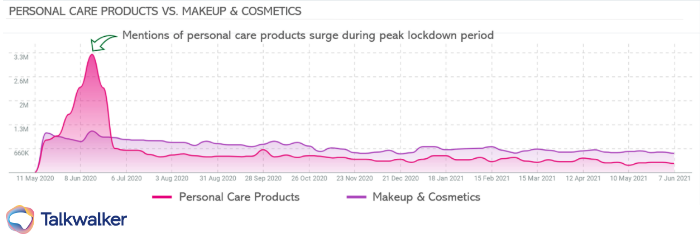 Personal care products saw a surge in mentions during peak lockdown.