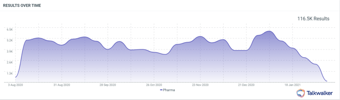 pharma mentions over time India