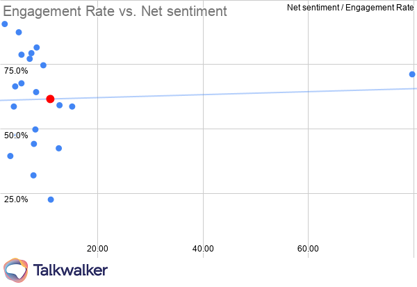 Marketing KPIs Pharmaceutical engagement rate vs net sentiment