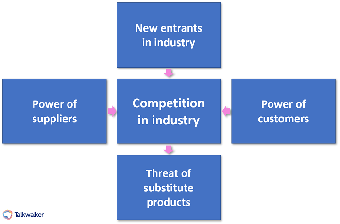 Porter's 5 force - consumer behavior analysis - external environment