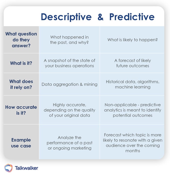 What is the difference between predictive analytics and descriptive analytics - table summary
