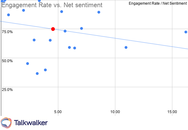 Marketing KPIs Professional Services engagement rate vs net sentiment